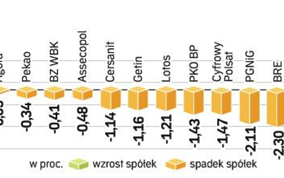 WIG20 stracił 1,7 proc., w czym istotny udział miały spółki sektora paliwowego. W przyszłym tygodniu