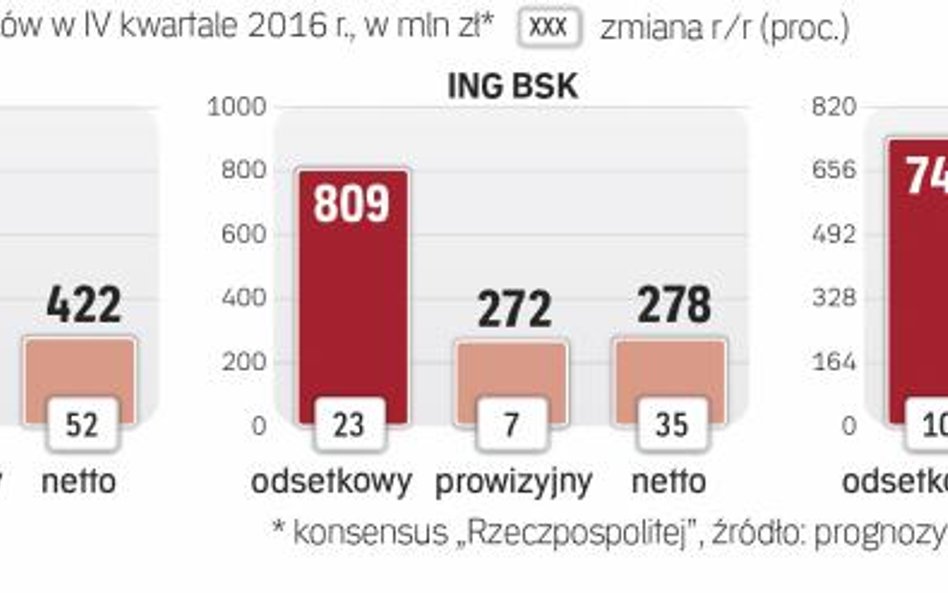 Wyniki banków za IV kwartał 2016 roku będą lepsze niż rok wcześniej