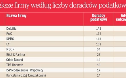Największe firmy według liczby doradców podatkowych.