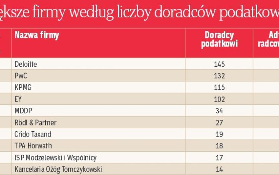 Największe firmy według liczby doradców podatkowych.