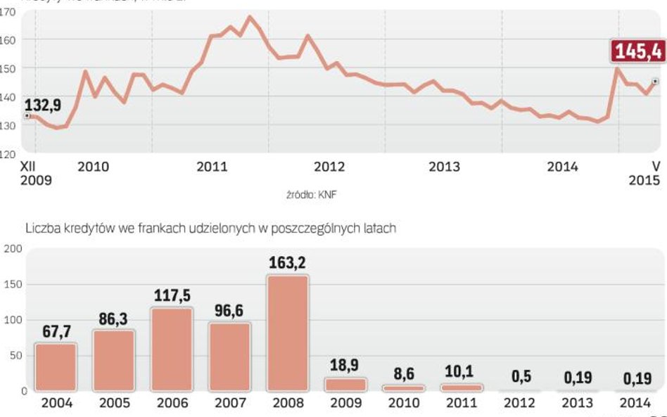 W najtrudniejszej sytuacji są osoby, które wzięły kredyt w 2008 roku