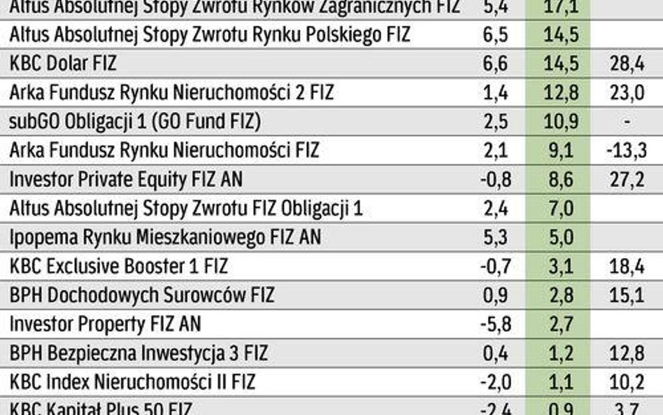 Wyniki w dłuższym okresie są na ogół niezłe