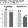 Mercor: Zysk netto spadł o blisko 33 proc.