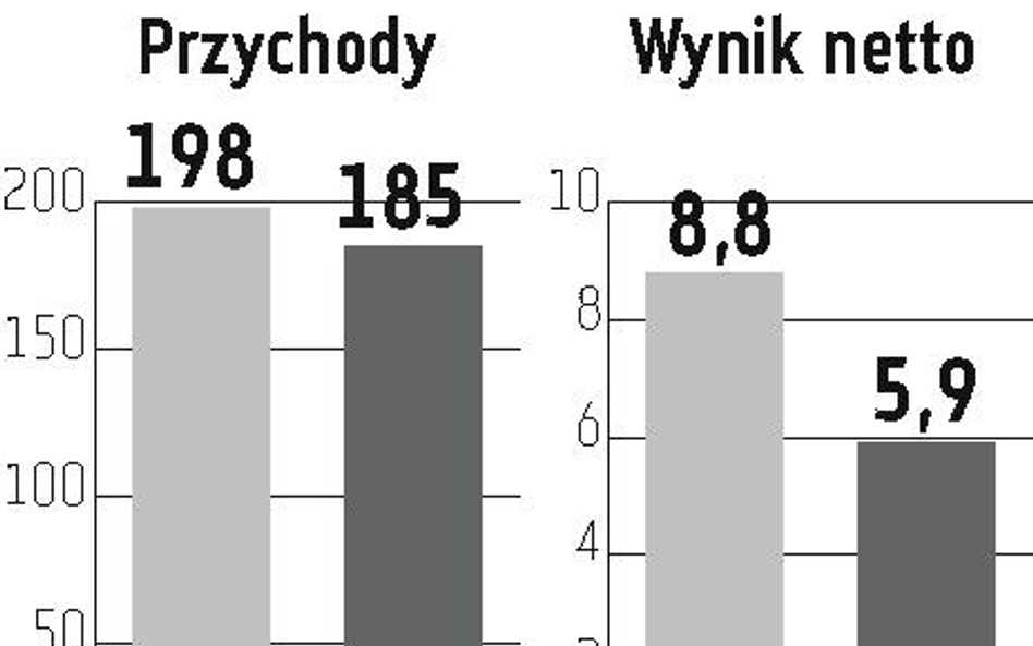 Mercor: Zysk netto spadł o blisko 33 proc.