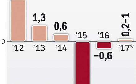 Najgorszy był 2015 r.