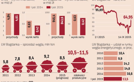 Sytuacja Bogdanki w tym roku wyraźnie się pogorszyła