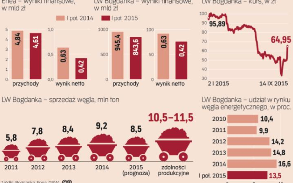 Sytuacja Bogdanki w tym roku wyraźnie się pogorszyła