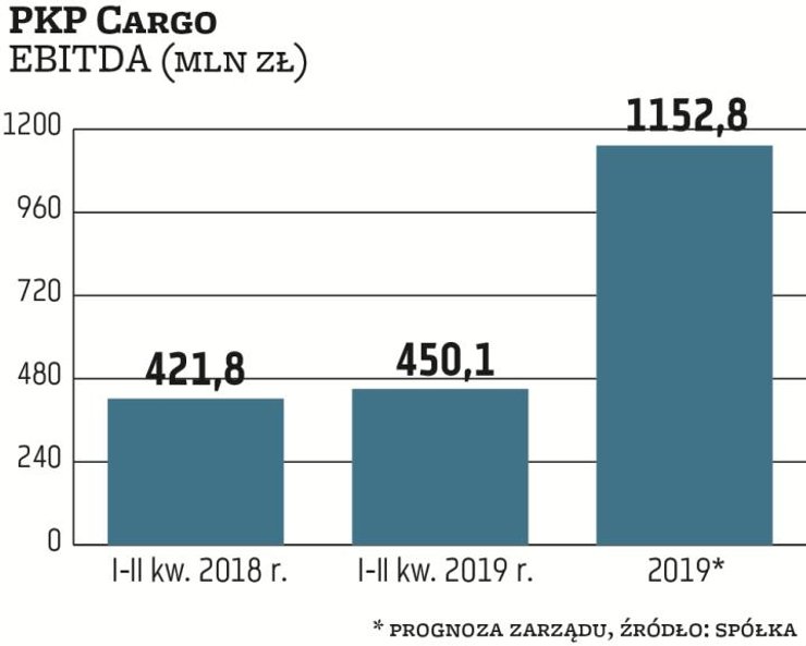 Zgodnie z założeniami zarządu PKP Cargo tegoroczna EBITDA ma wynieść 1,15 mld zł. Po dwóch kwartałac