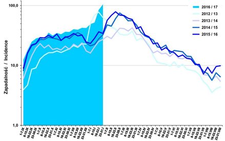 Średnia dzienna zapadalność (na 100 tys. ludności) wg tygodniowych meldunków w sezonie 2016/17 w por
