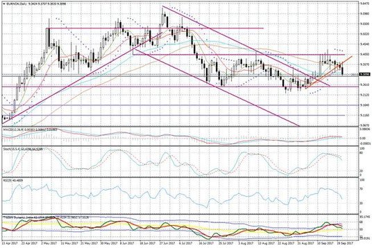 Wykres dzienny EUR/NOK