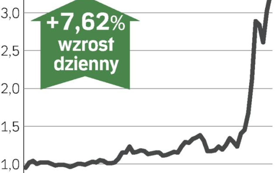 Kurs rośnie dzięki drożdżom