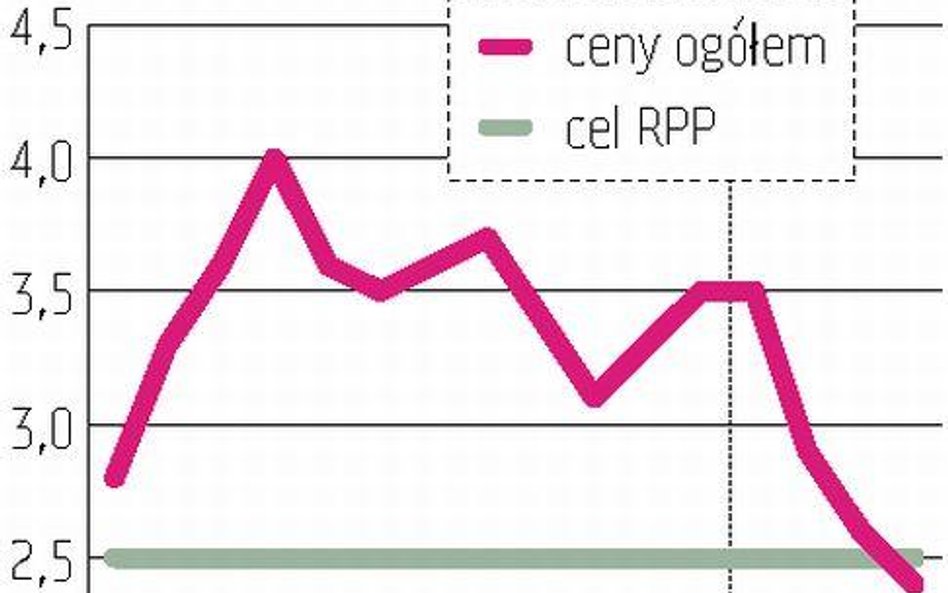 Znów poniżej celu RPP