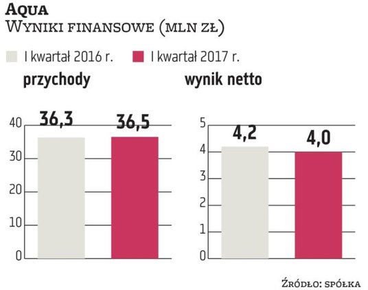 Przychody wodociągowego przedsiębiorstwa co kwartał są niemal identyczne, jednak spółka zasługuje na