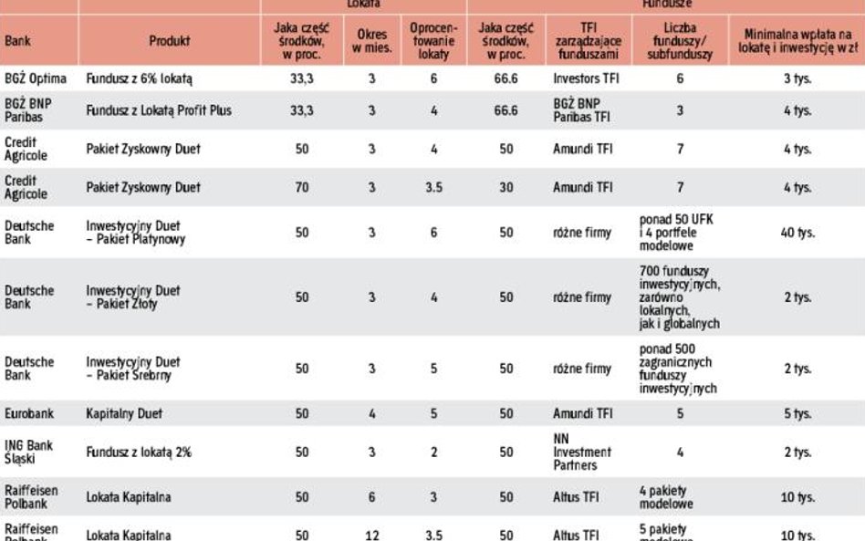 Lokaty z funduszami i struktury wymagają od klienta większej wiedzy niż zwykłe depozyty