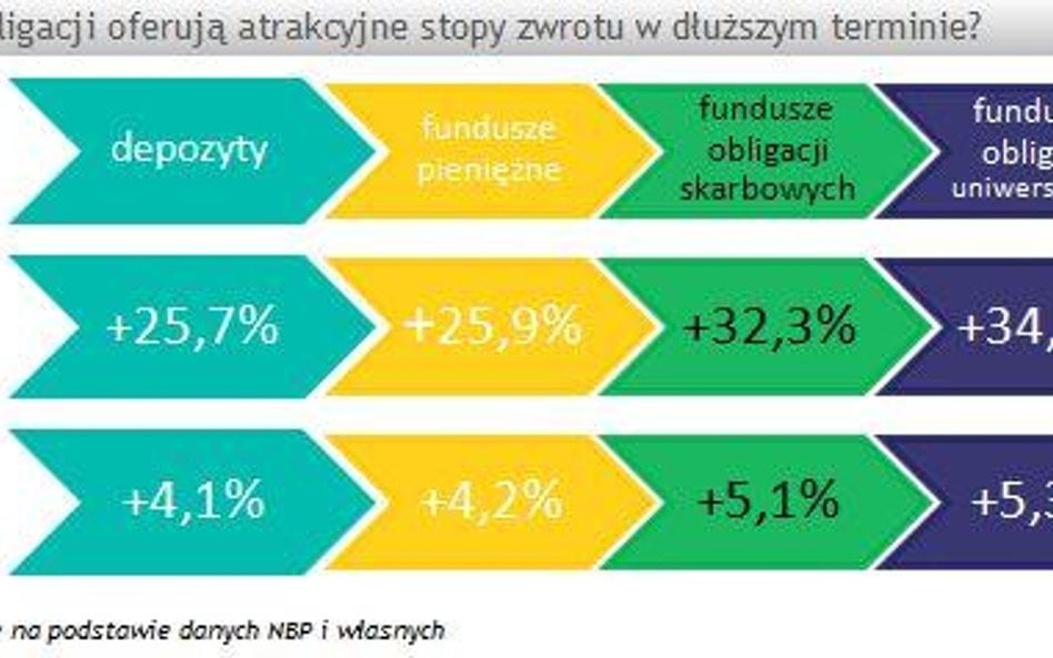 Czy fundusze obligacji są bezpieczne?