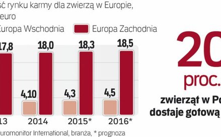 Nasz region wciąż goni Zachód