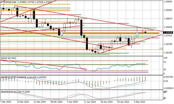 Wykres dzienny EURUSD