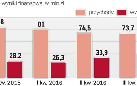 Zysk netto GPW wciąż rośnie