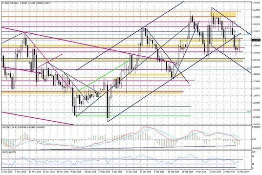 Wykres dzienny GBPUSD