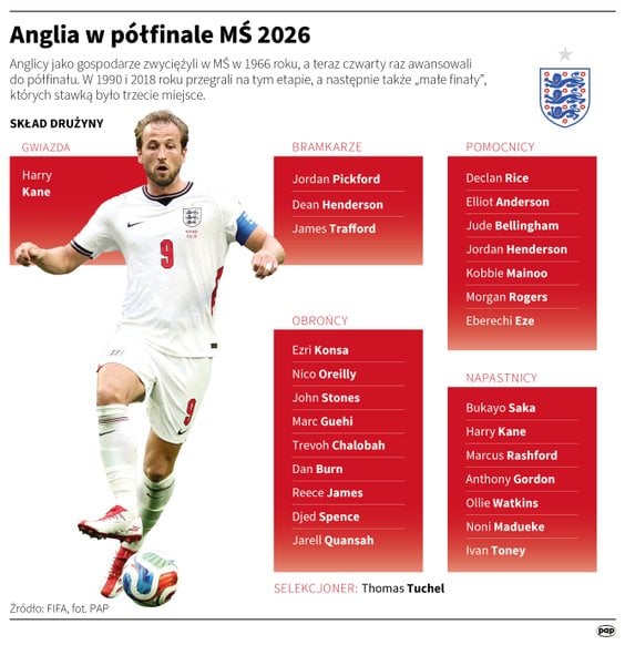 Kadra Anglii na mundial 2026