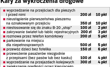 Kary za wykroczenia drogowe