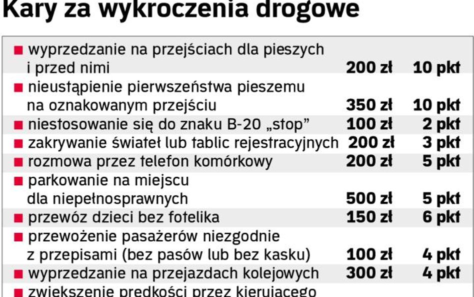 Kary za wykroczenia drogowe