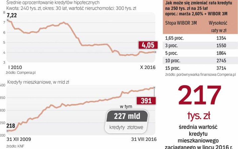Stałe oprocentowanie eliminuje ryzyko wzrostu miesięcznych rat