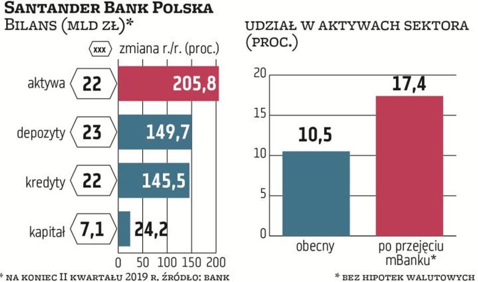 Santander Bank Polska jest drugim graczem na naszym rynku (206 mld zł aktywów) i największym kontrol