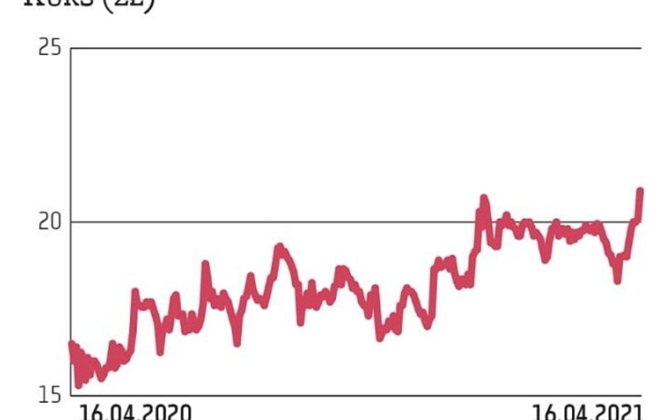 Notowania Ambry sprawnie odrobiły straty wywołane pandemicznym tąpnięciem sprzed roku, a w trakcie o