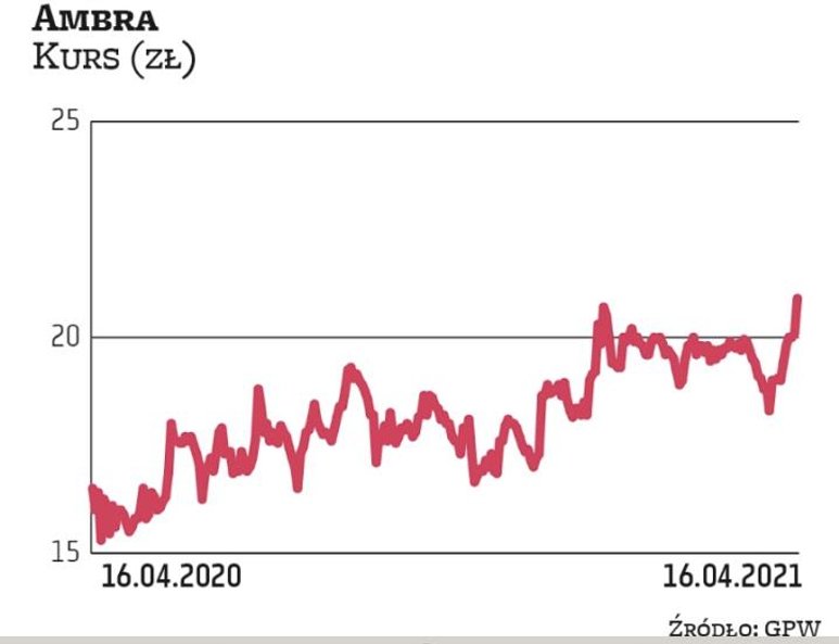 Notowania Ambry sprawnie odrobiły straty wywołane pandemicznym tąpnięciem sprzed roku, a w trakcie o