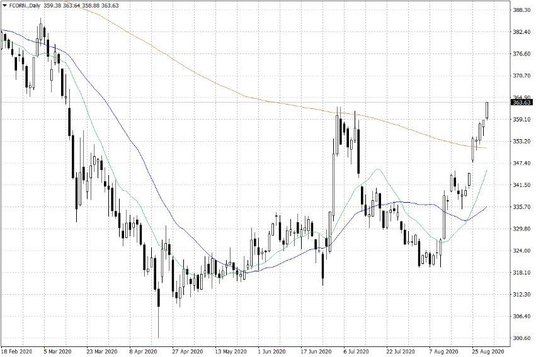 Notowania kukurydzy w USA – dane dzienne