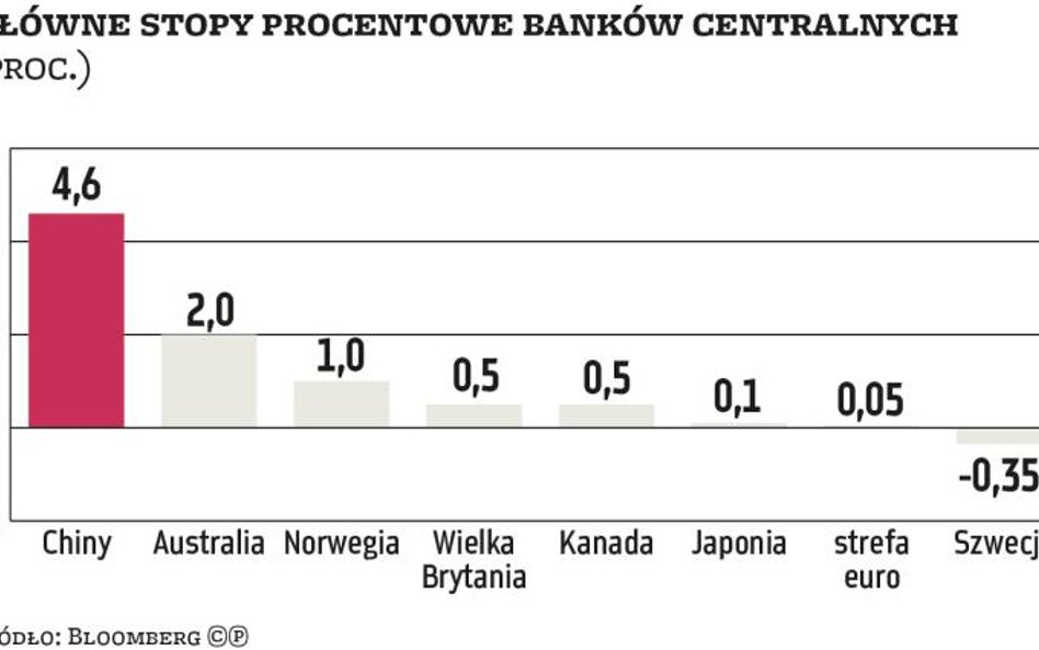 Europa i Azja wciąż potrzebują niskich stóp