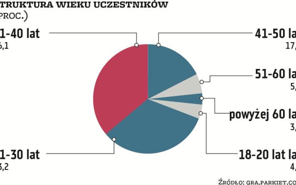 Zacznijmy od wieku. Okazuje się, że Gra Giełdowa Parkiet Challenge najbardziej przyciągnęła osoby w 