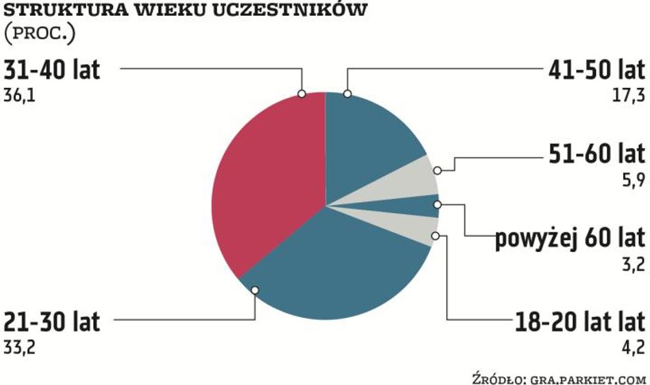 Zacznijmy od wieku. Okazuje się, że Gra Giełdowa Parkiet Challenge najbardziej przyciągnęła osoby w 