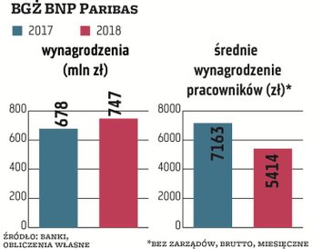 BGŻ BNP Paribas mocno zwiększył zatrudnienie, przejmując część Raiffeisen Polbanku, co spowodowało w