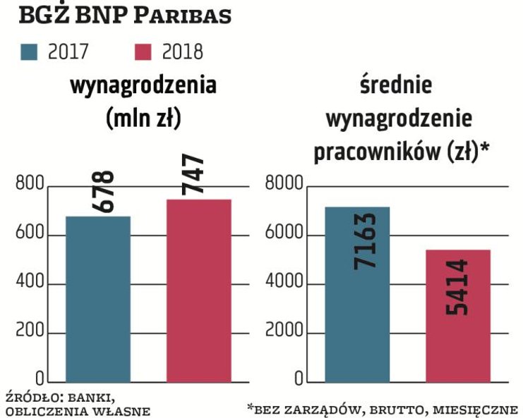 BGŻ BNP Paribas mocno zwiększył zatrudnienie, przejmując część Raiffeisen Polbanku, co spowodowało w