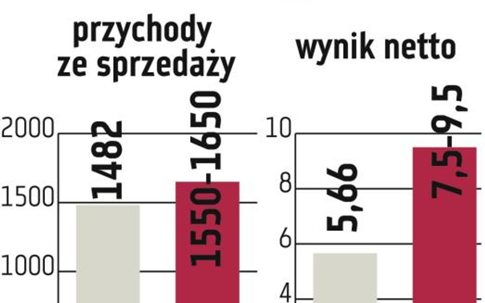 Asbis: Inwestorzy ucieszyli się z nowych prognoz