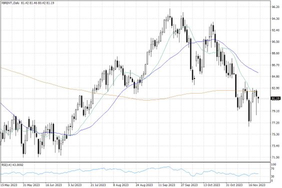 Notowania ropy naftowej Brent – dane dzienne