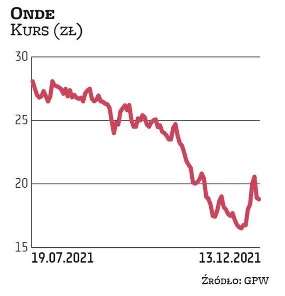 Za akcję Onde na GPW trzeba obecnie zapłacić niespełna 19 zł. To o 27 proc. mniej niż w IPO. Wtedy a
