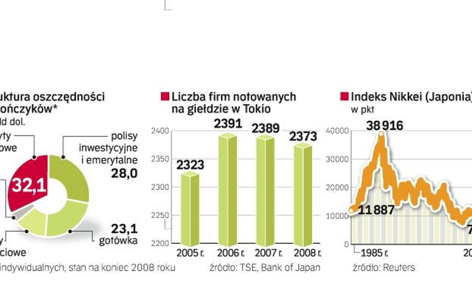 Drastycznie zmniejszyła się liczba nowych firm debiutujących na parkiecie. Zdecydowało się na to w m