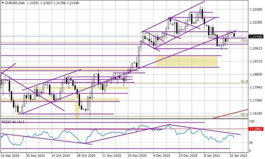 Wykres dzienny EURUSD