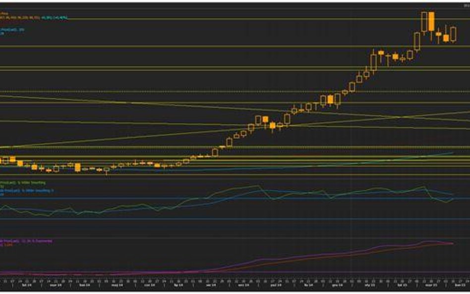 Wykres tygodniowy US Dollar Index, źródło: Thomson Reuters