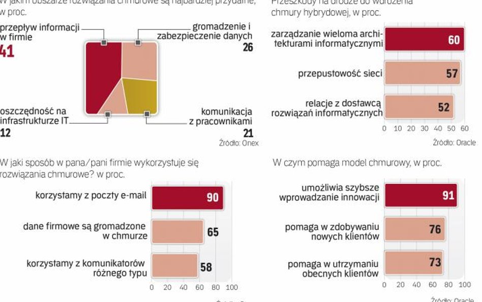 Zainteresowanie chmurą z roku na rok rośnie