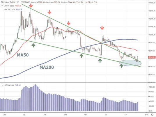 Cena bitcoina spadła w środę poniżej 6500 USD, co oznacza, że znalazła się najniżej od 11 maja. Jesz