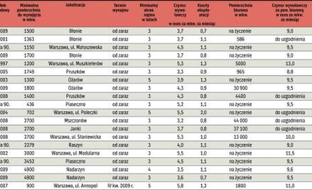 Powierzchnie magazynowe do wynajęcia oferty z agencji