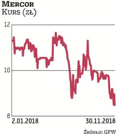 Mercor rozpoczął poszukiwania inwestora w sierpniu. Na razie żadne decyzje nie zapadły. Notowania sp