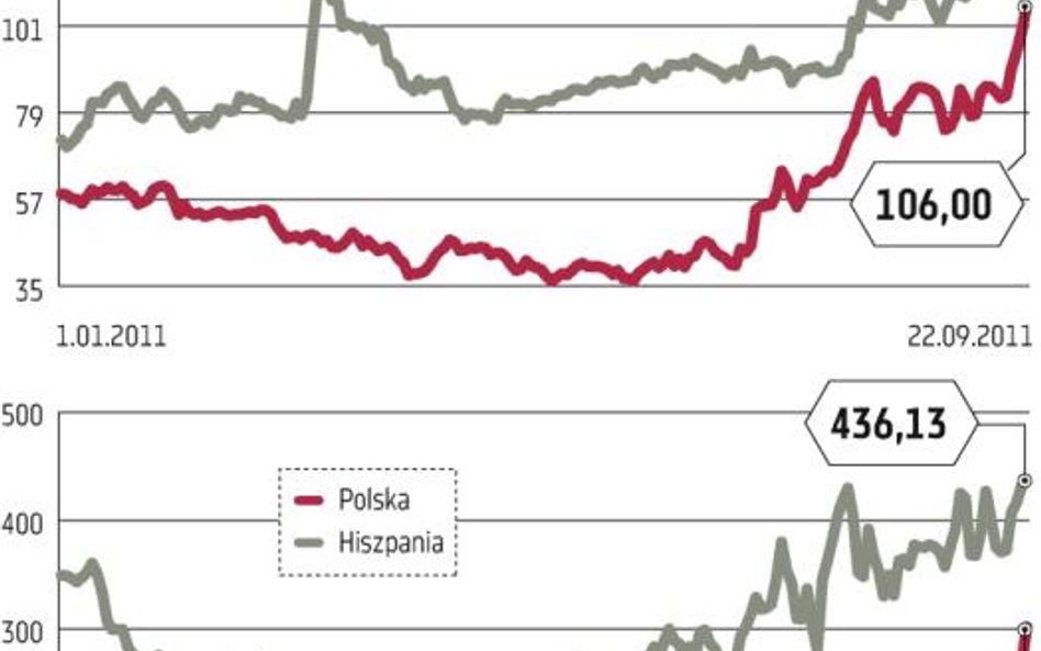 Europejskie obligacje coraz bardziej ryzykowne