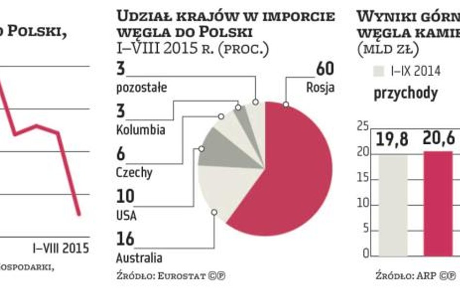 Rosjanie odpuścili polski rynek, za to więcej węgla płynie z USA