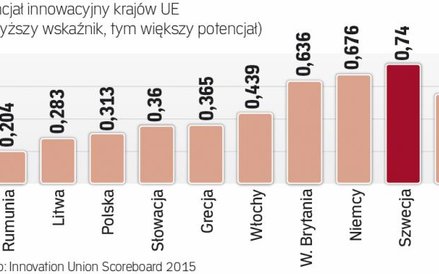 Polska w ogonie rankingów innowacyjności