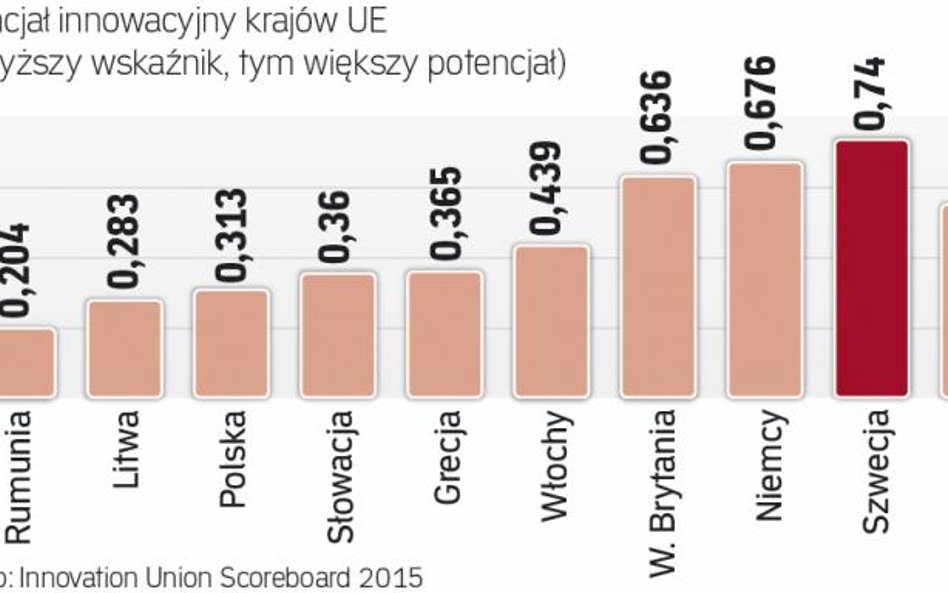 Polska w ogonie rankingów innowacyjności